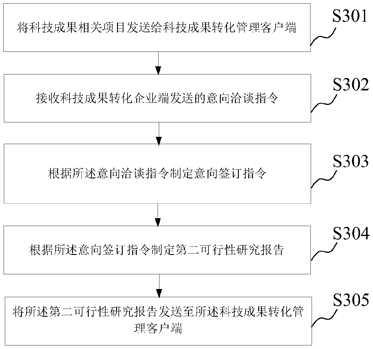 Scientific and technological achievement conversion information service method and system