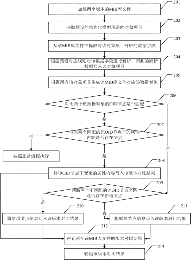 MIB (Management Information Base) version contrast method and device