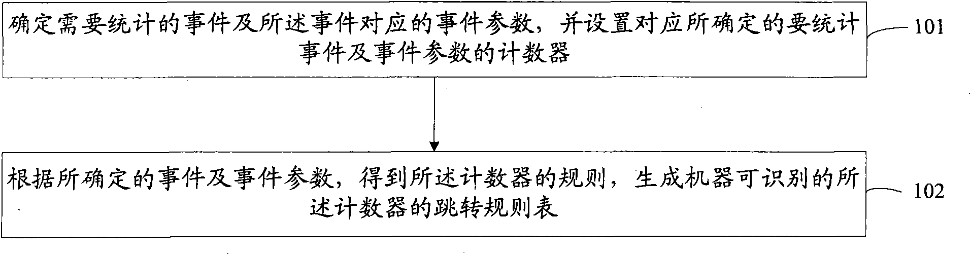 Method and device for configuring performance statistic counter