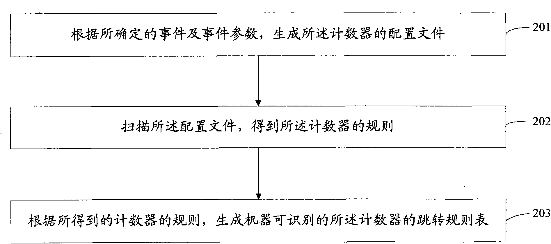 Method and device for configuring performance statistic counter