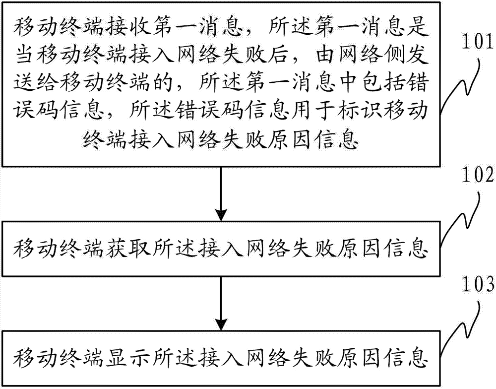 Method, device and system for acquiring error code information