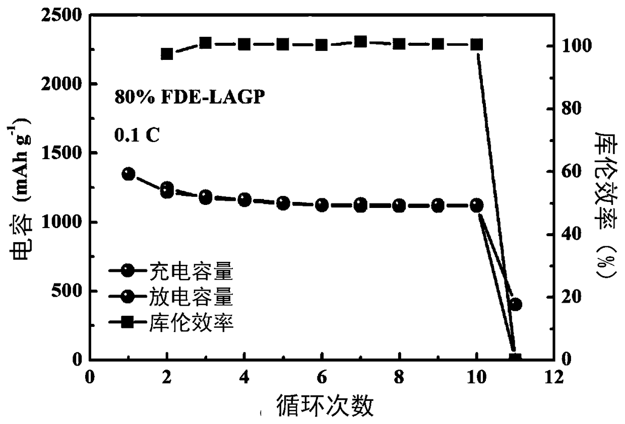 Lithium-sulfur battery electrolyte and application thereof