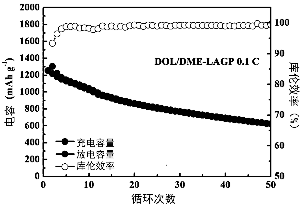 Lithium-sulfur battery electrolyte and application thereof