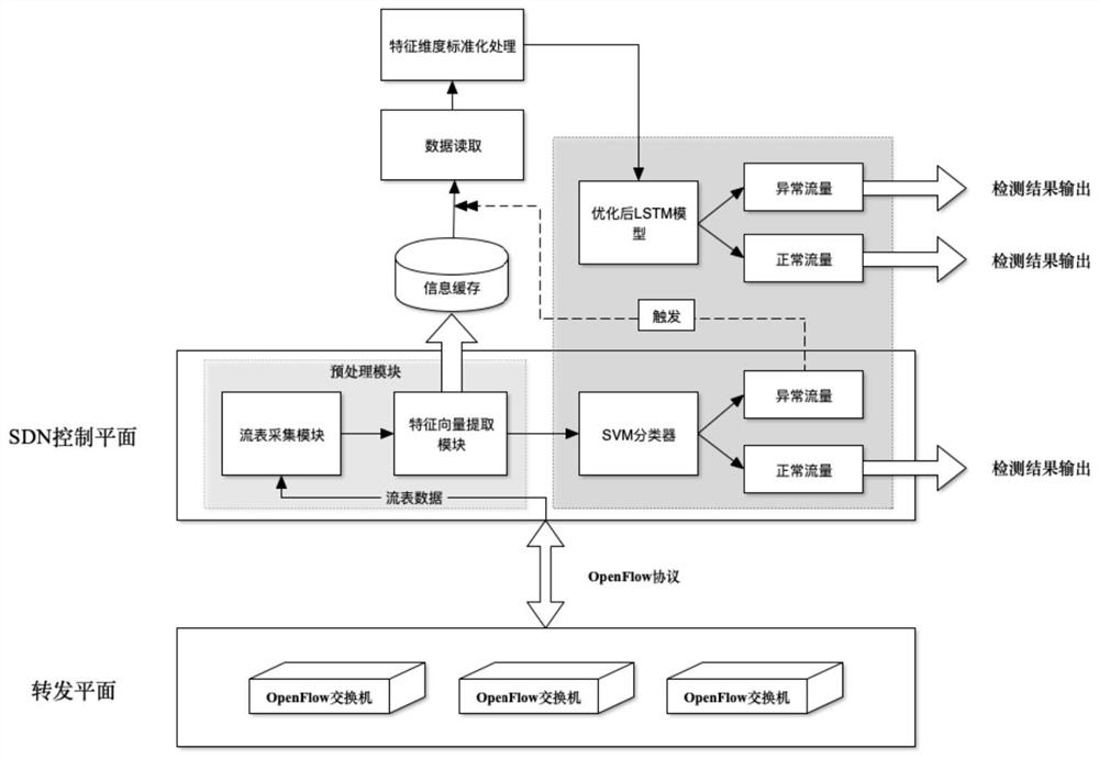 DDoS attack detection method combining SVM and optimized LSTM model under SDN network architecture