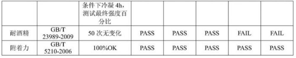 A kind of multifunctional foaming water-based resin and preparation method thereof