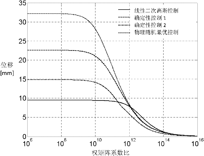 Method for optimally controlling magnetorheological damping of random seismic excitation system