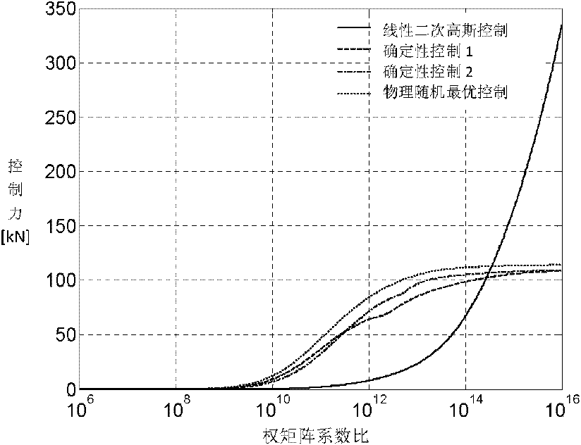 Method for optimally controlling magnetorheological damping of random seismic excitation system