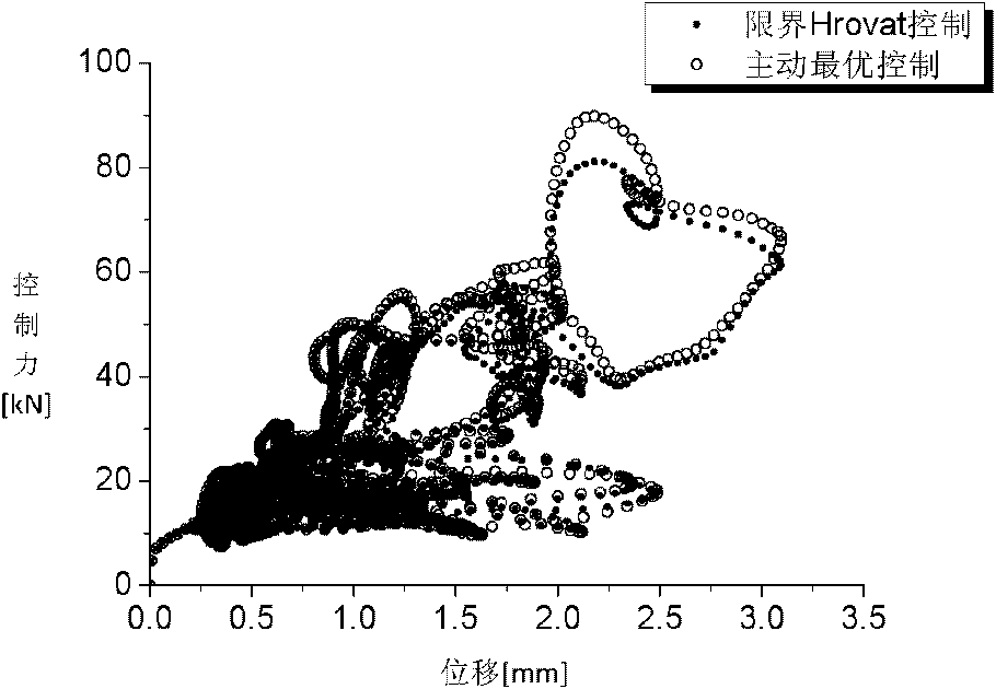 Method for optimally controlling magnetorheological damping of random seismic excitation system