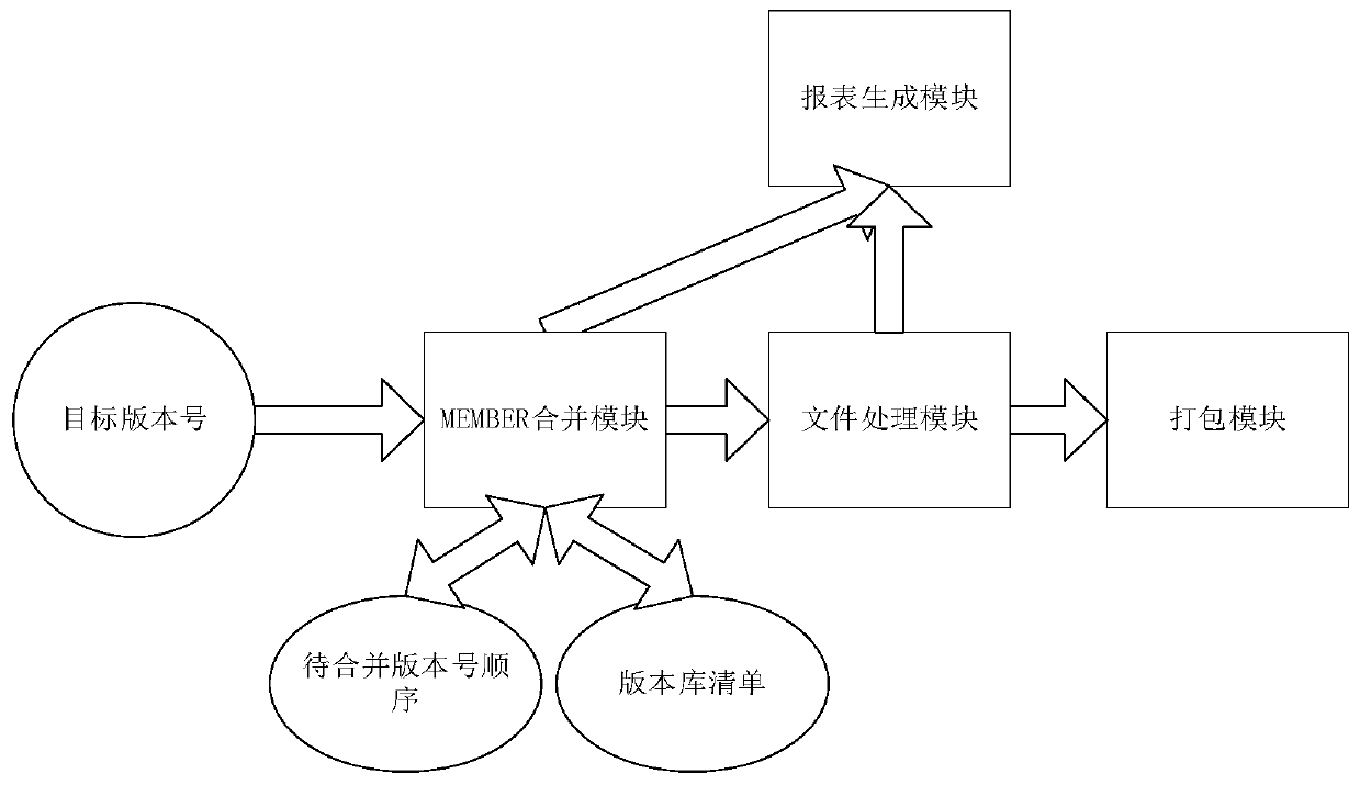 Host version merging method and device