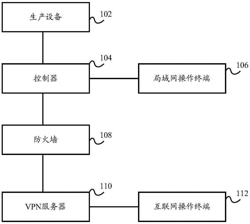 Solar battery production line and remote control method and system thereof