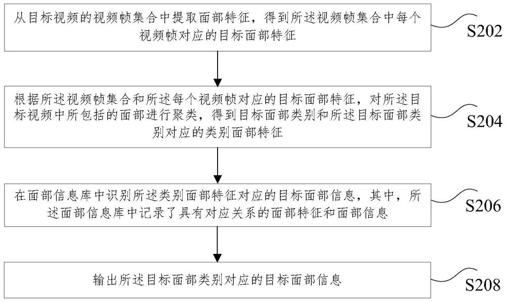 Facial information acquisition method and device