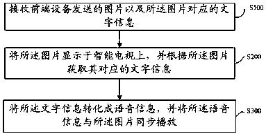 A voice reading method and system based on smart TV