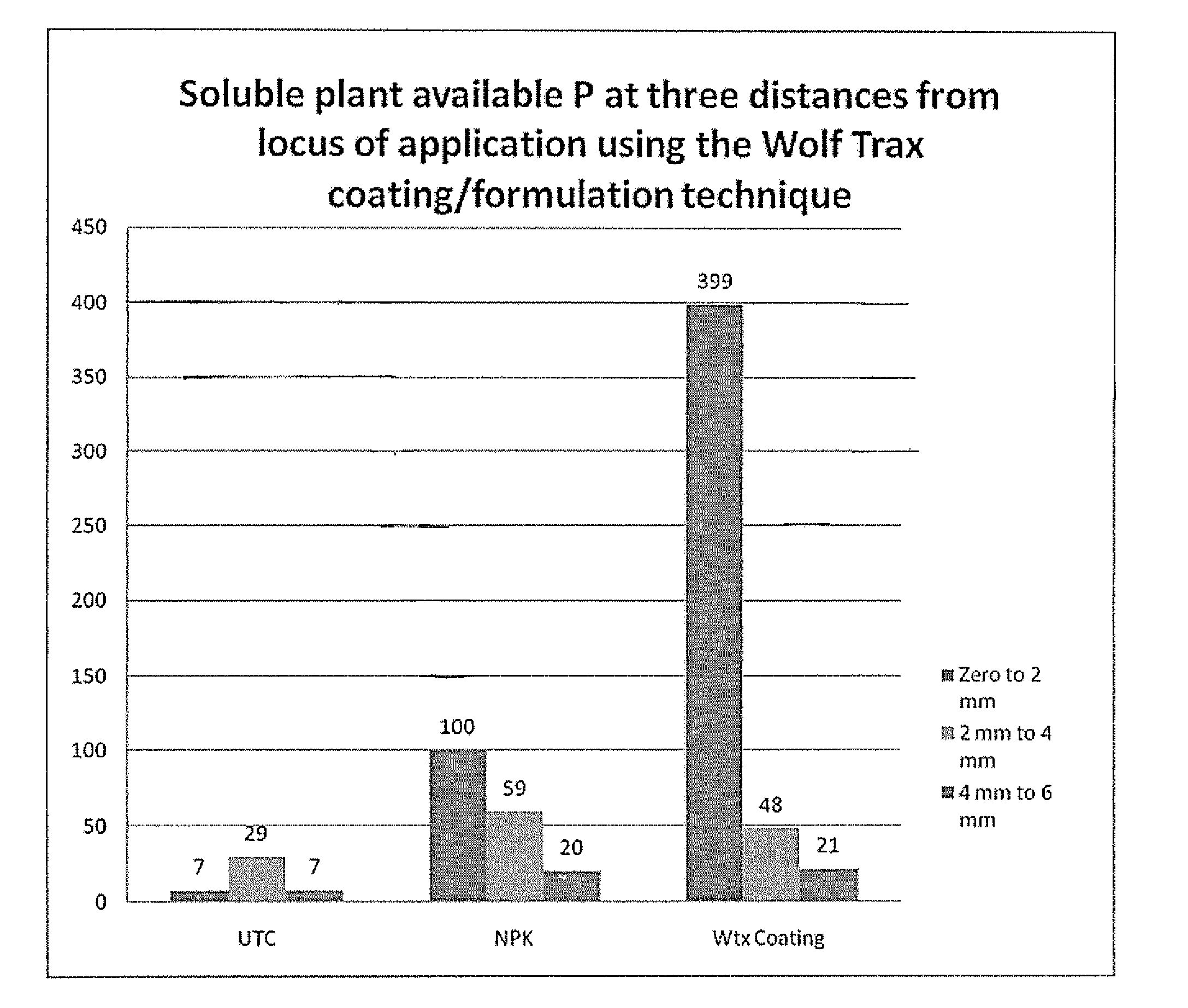 High bioavailability phosphorus