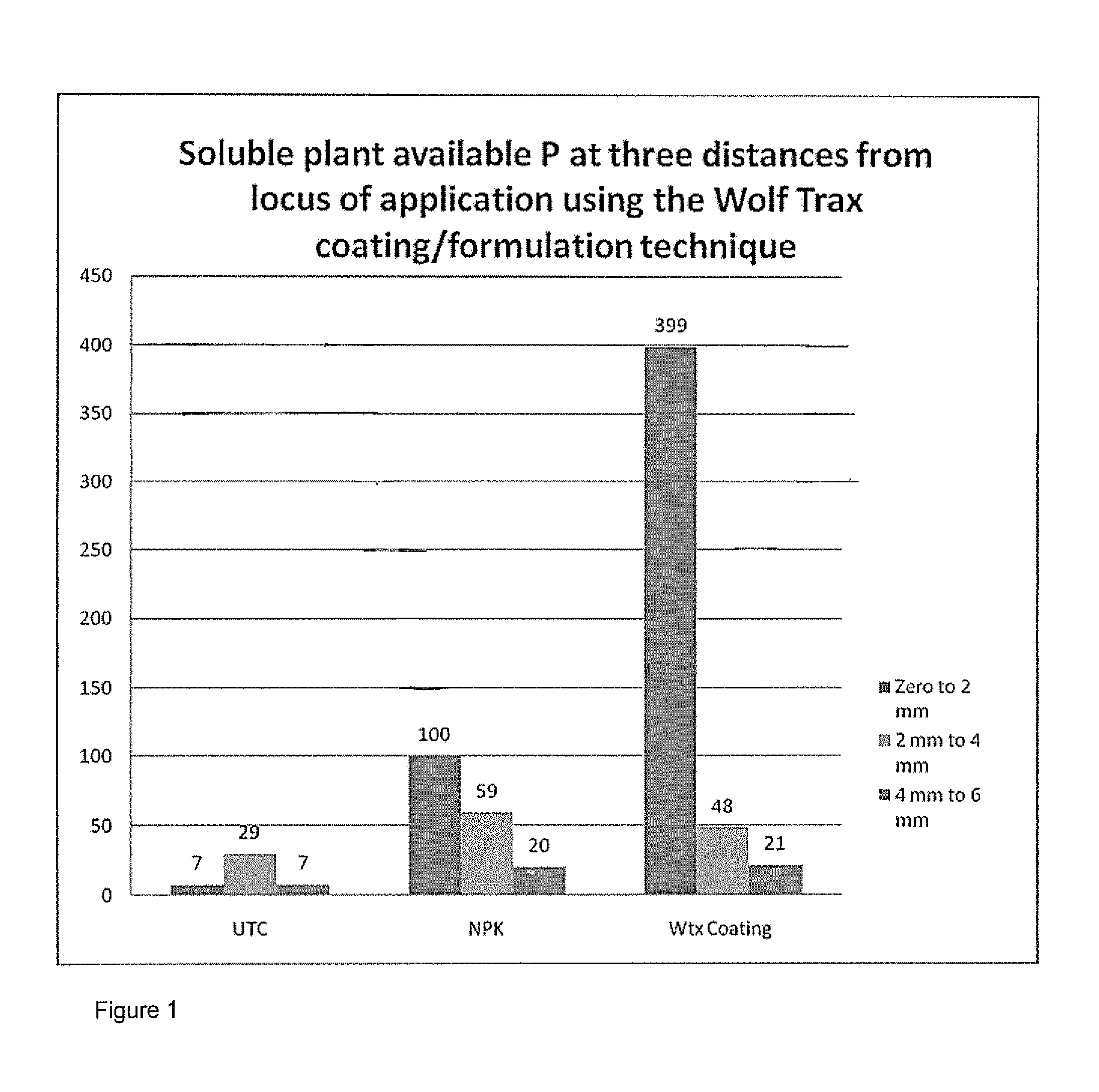 High bioavailability phosphorus