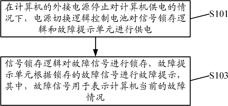 Computer failure reminding method and device, and computer