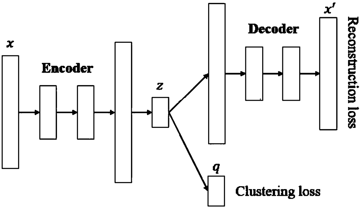 Deep migration embedded clustering machine learning method based on local structure preservation