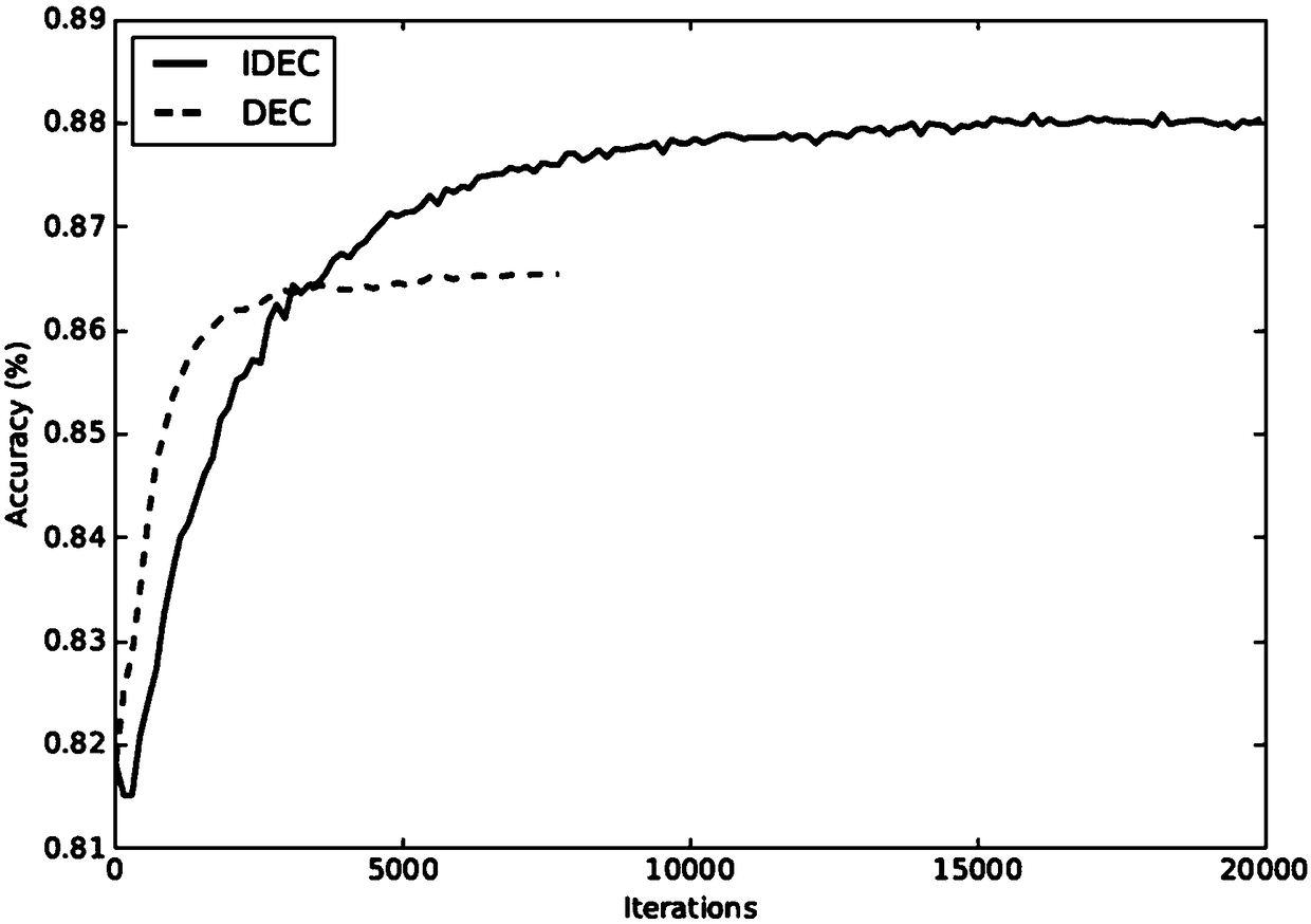 Deep migration embedded clustering machine learning method based on local structure preservation