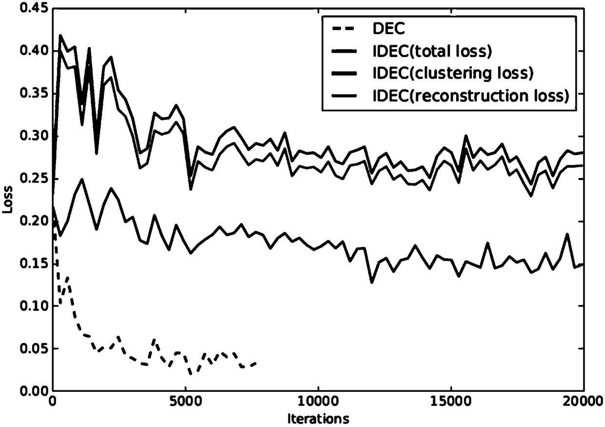 Deep migration embedded clustering machine learning method based on local structure preservation