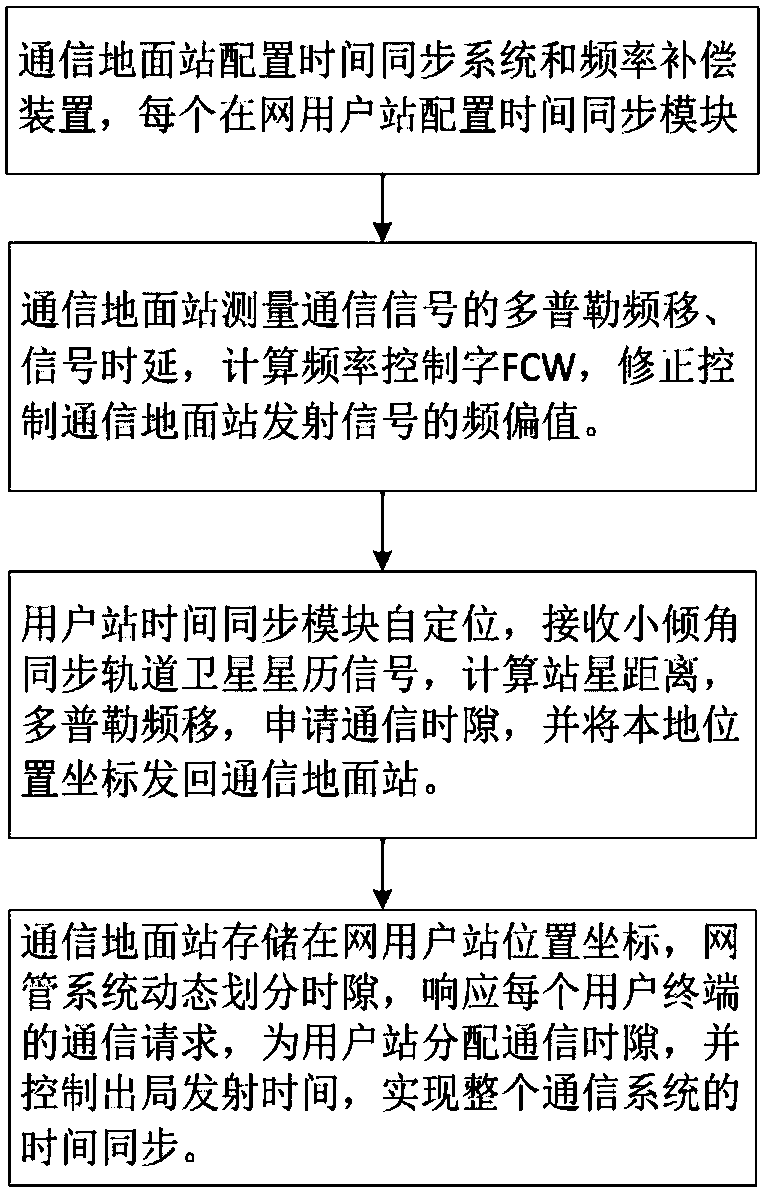 A time synchronization method, communication ground station and user terminal