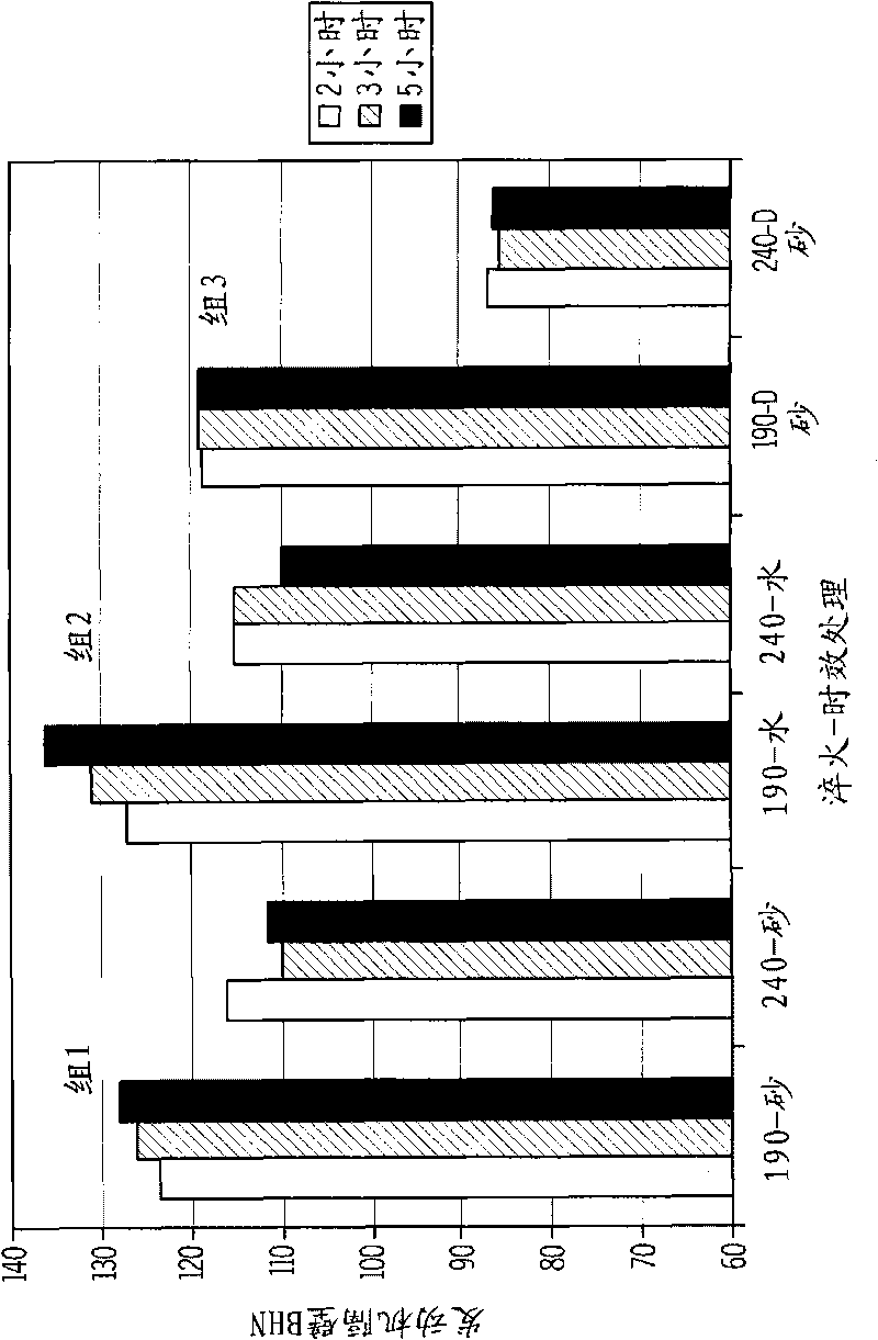 Direct quench heat treatment for aluminum alloy castings