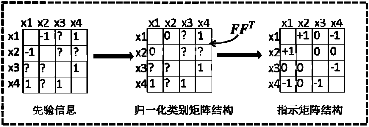 A Semi-supervised Multi-View Clustering Method Based on Structural Constraints