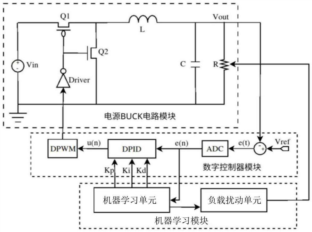 PID parameter setting system of digital power supply based on machine learning and control method