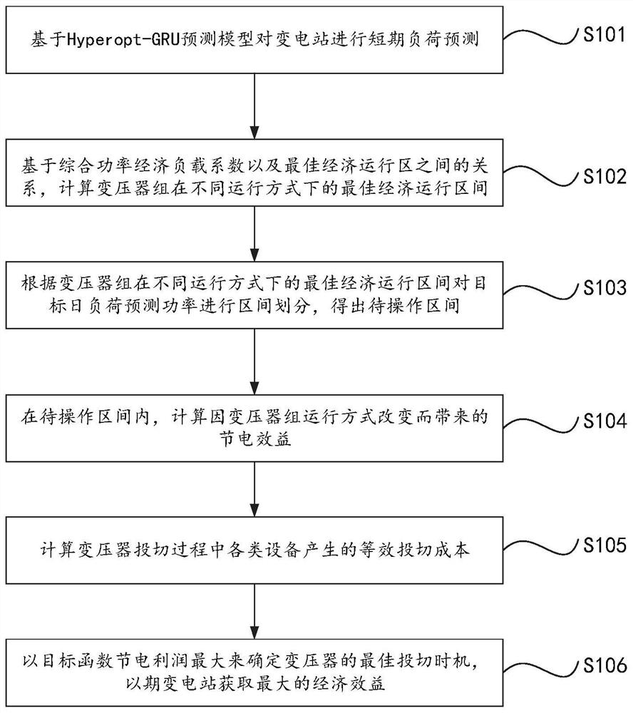 Distribution transformer operation optimization method based on Hyperpt-GRU model