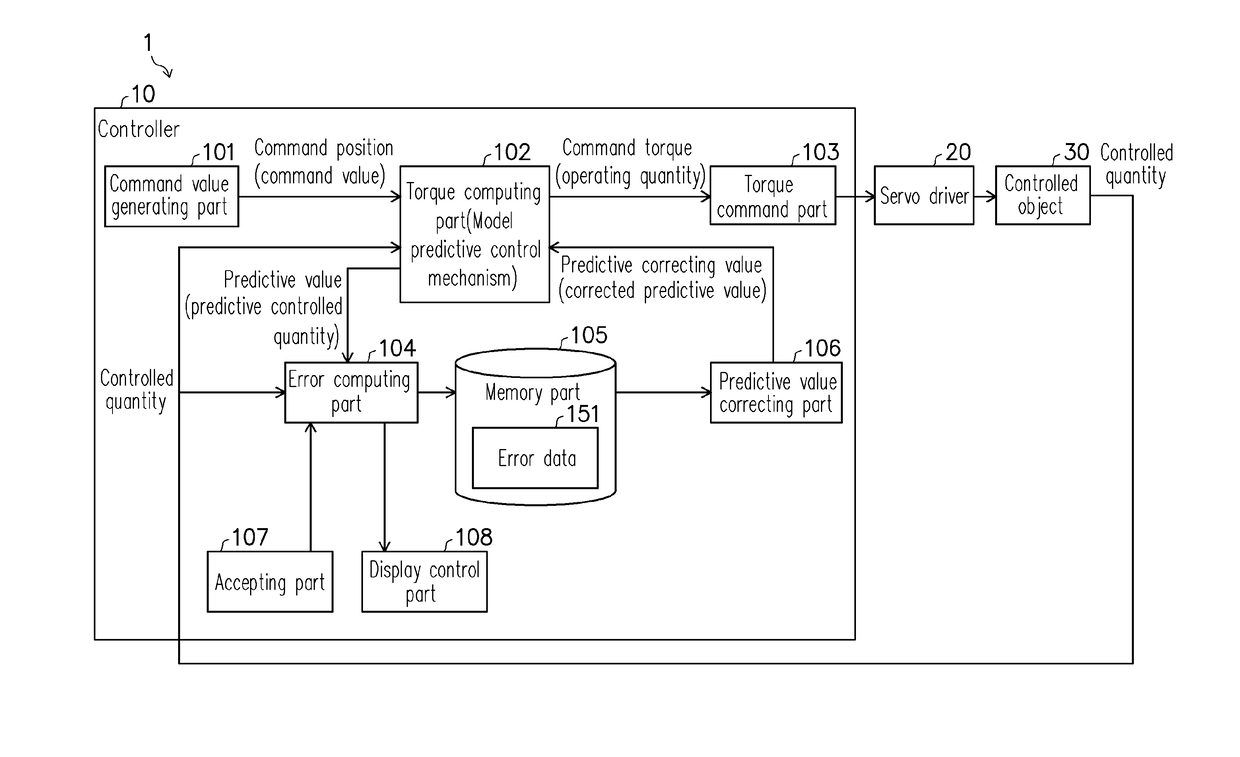 Model predictive control device, control method of model predictive control device, information processing program and recording medium