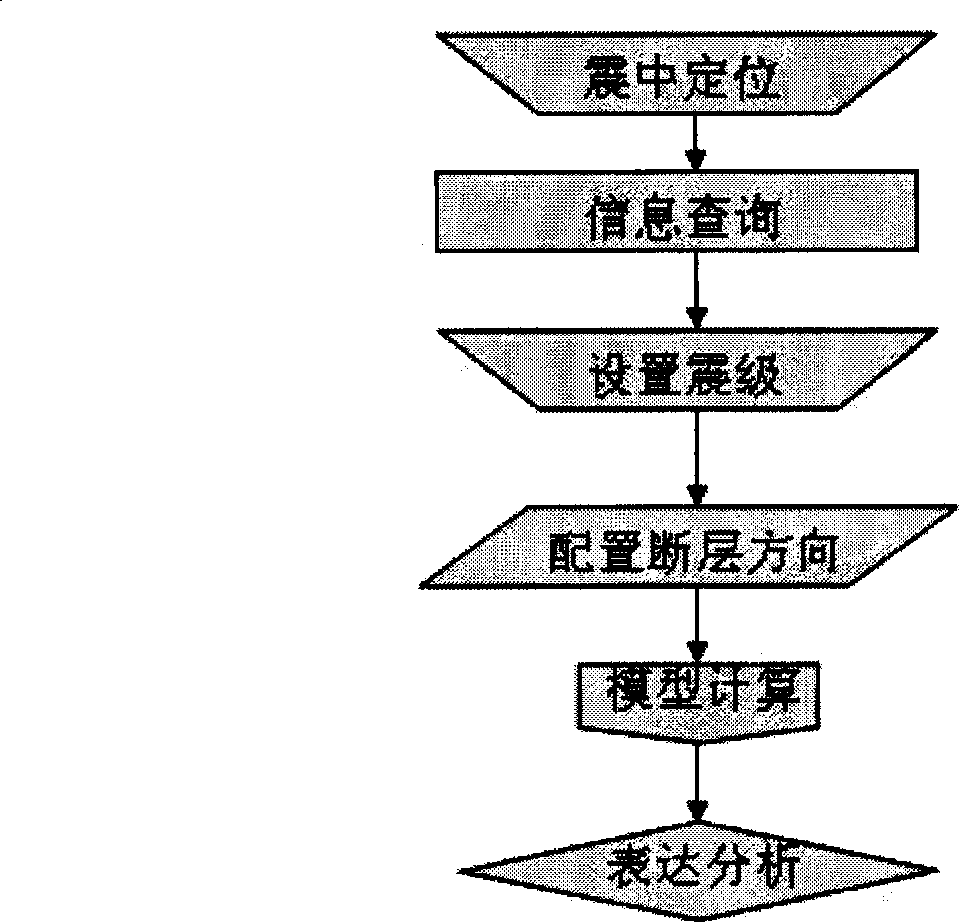 Process for dynamic fit of earthquake computation model