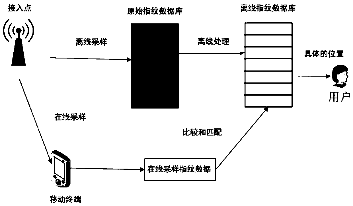 Fingerprint indoor positioning method based on binary k-means