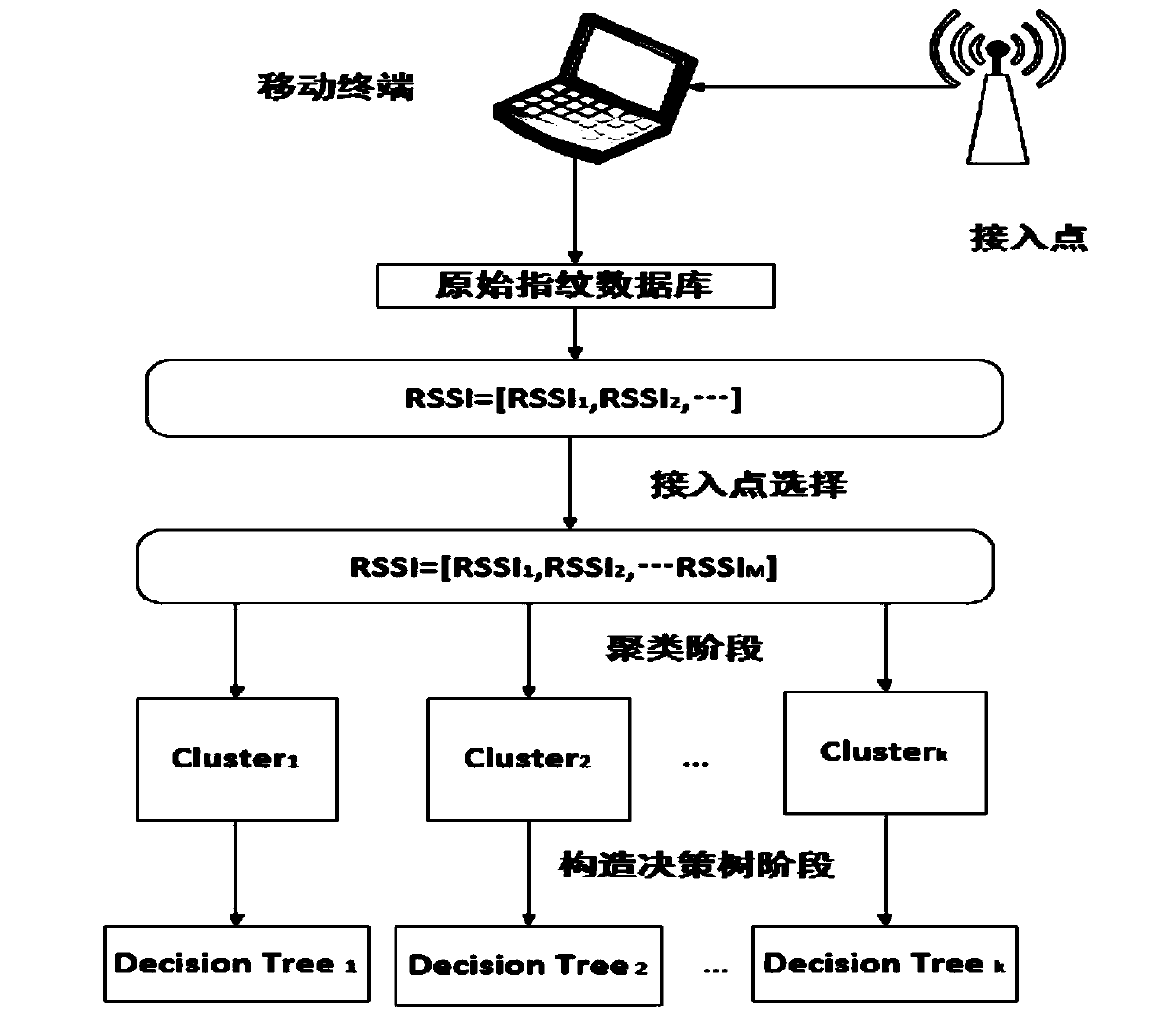 Fingerprint indoor positioning method based on binary k-means