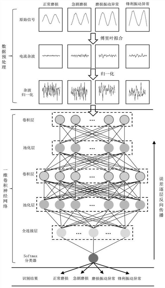 A condition-independent identification method of milling cutter wear state based on spindle drive current