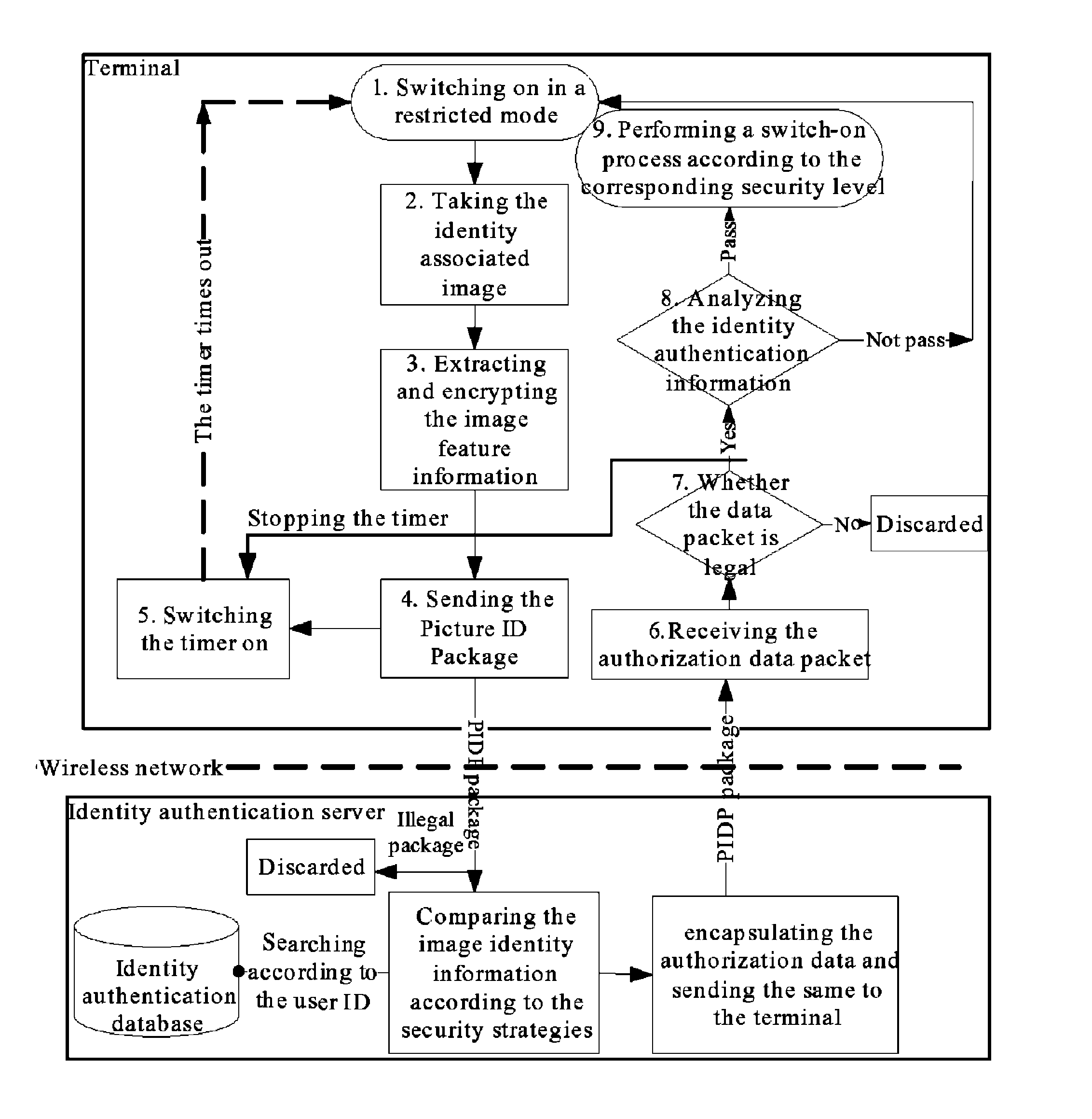 Method and apparatus for processing authentication of mobile terminal