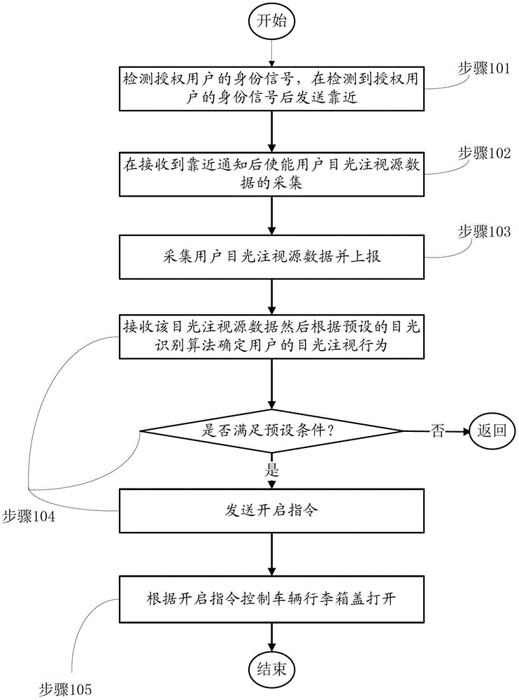 A method and system for controlling the opening of a trunk lid of a vehicle