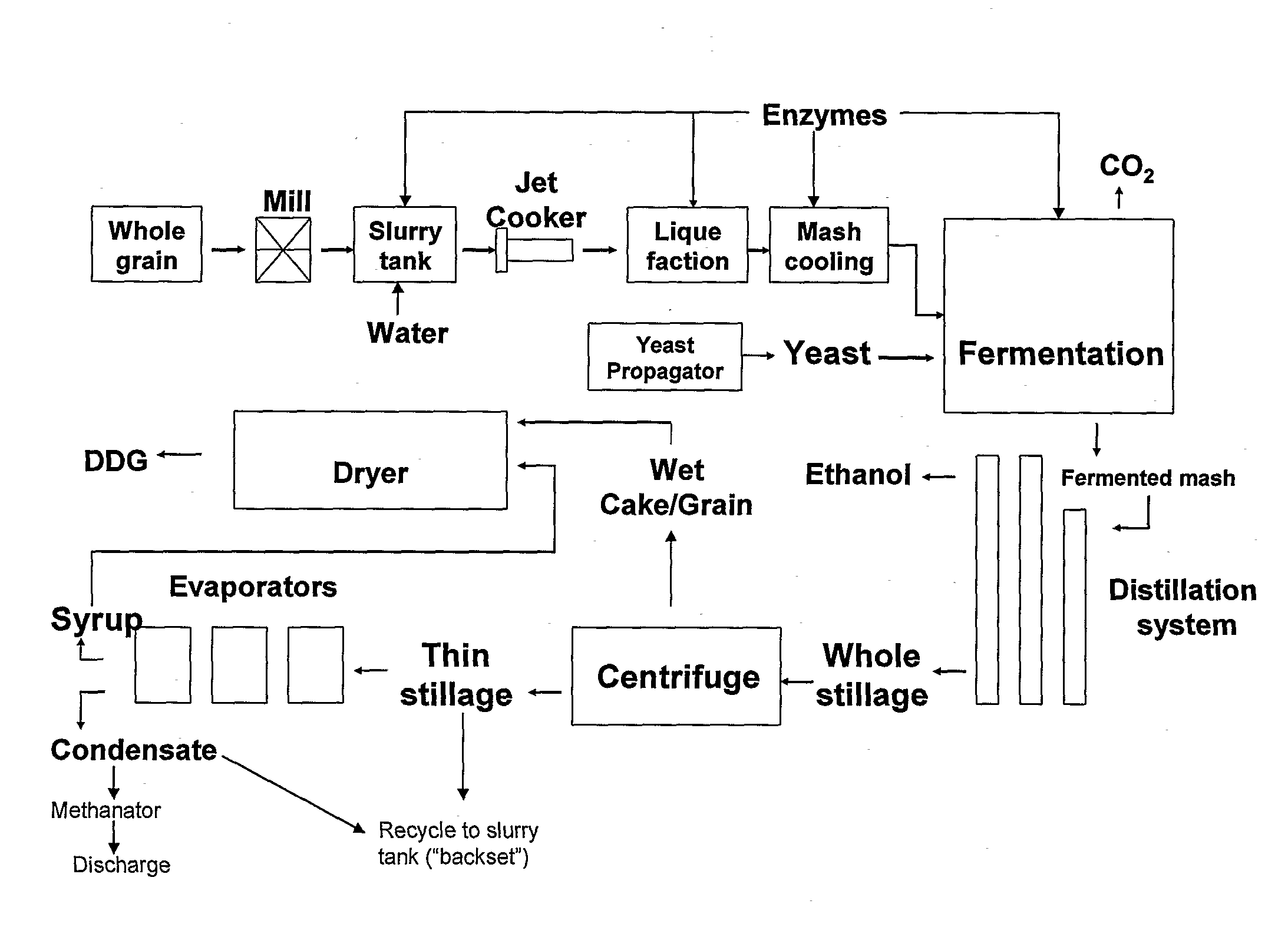 Dewatering Whole Stillage