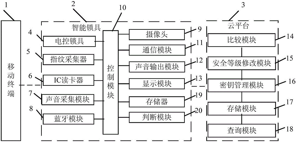 Cloud platform-based combined safety lock system and control method thereof