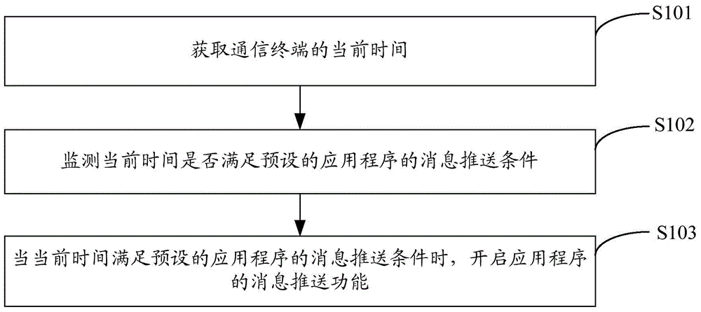 Method and device for pushing messages of application program on communication terminal