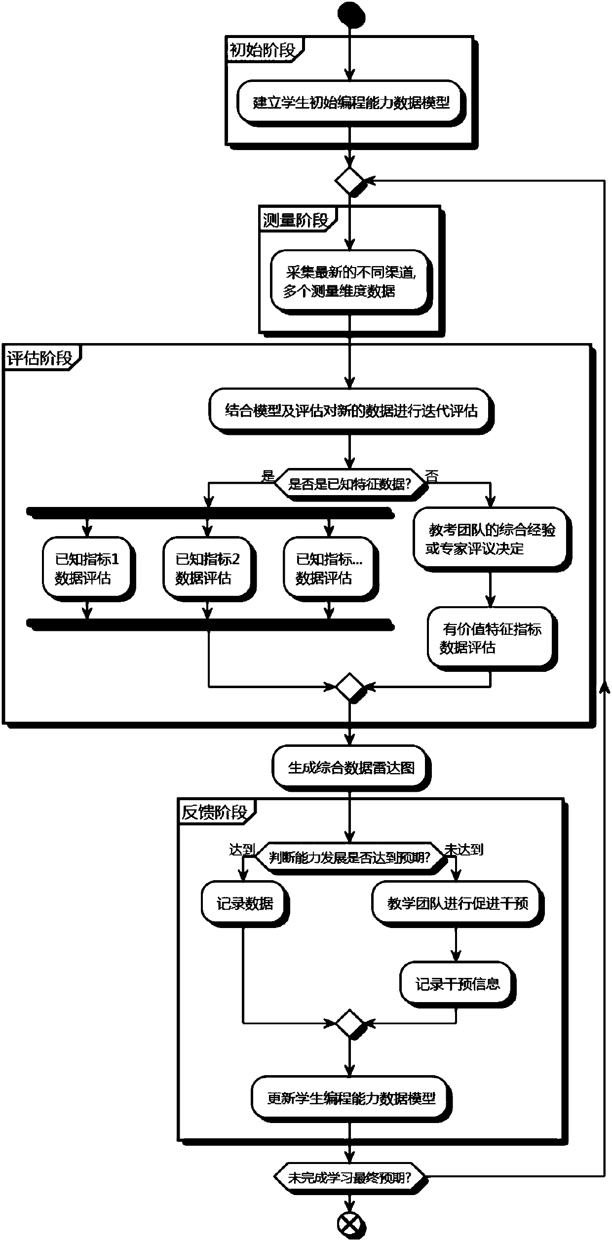 Method and system of composite evaluation of programming ability