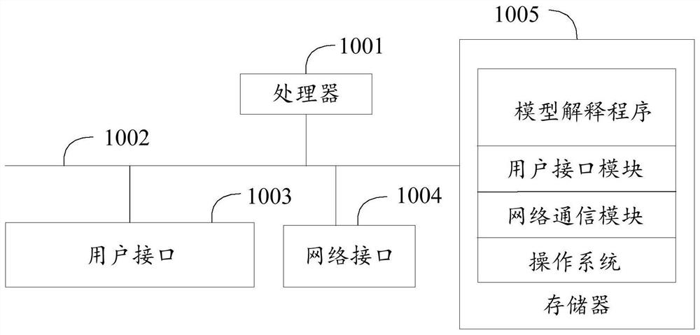 Model interpretation method and device and readable storage medium