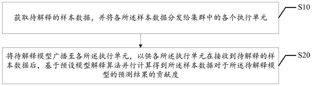 Model interpretation method and device and readable storage medium