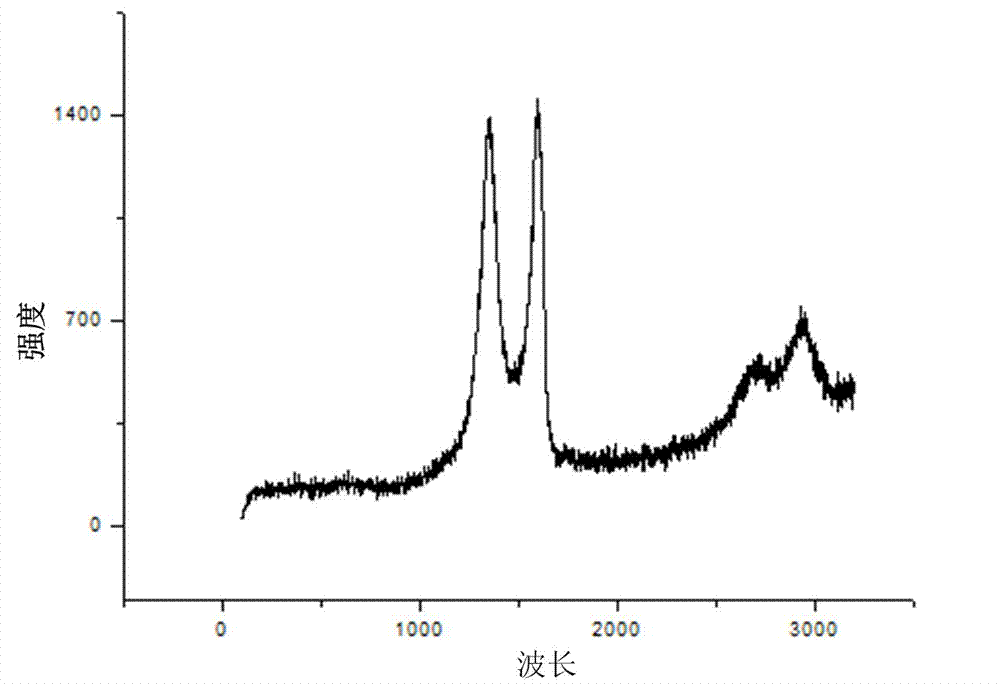 Preparation method for FePt/graphene composite nano-material