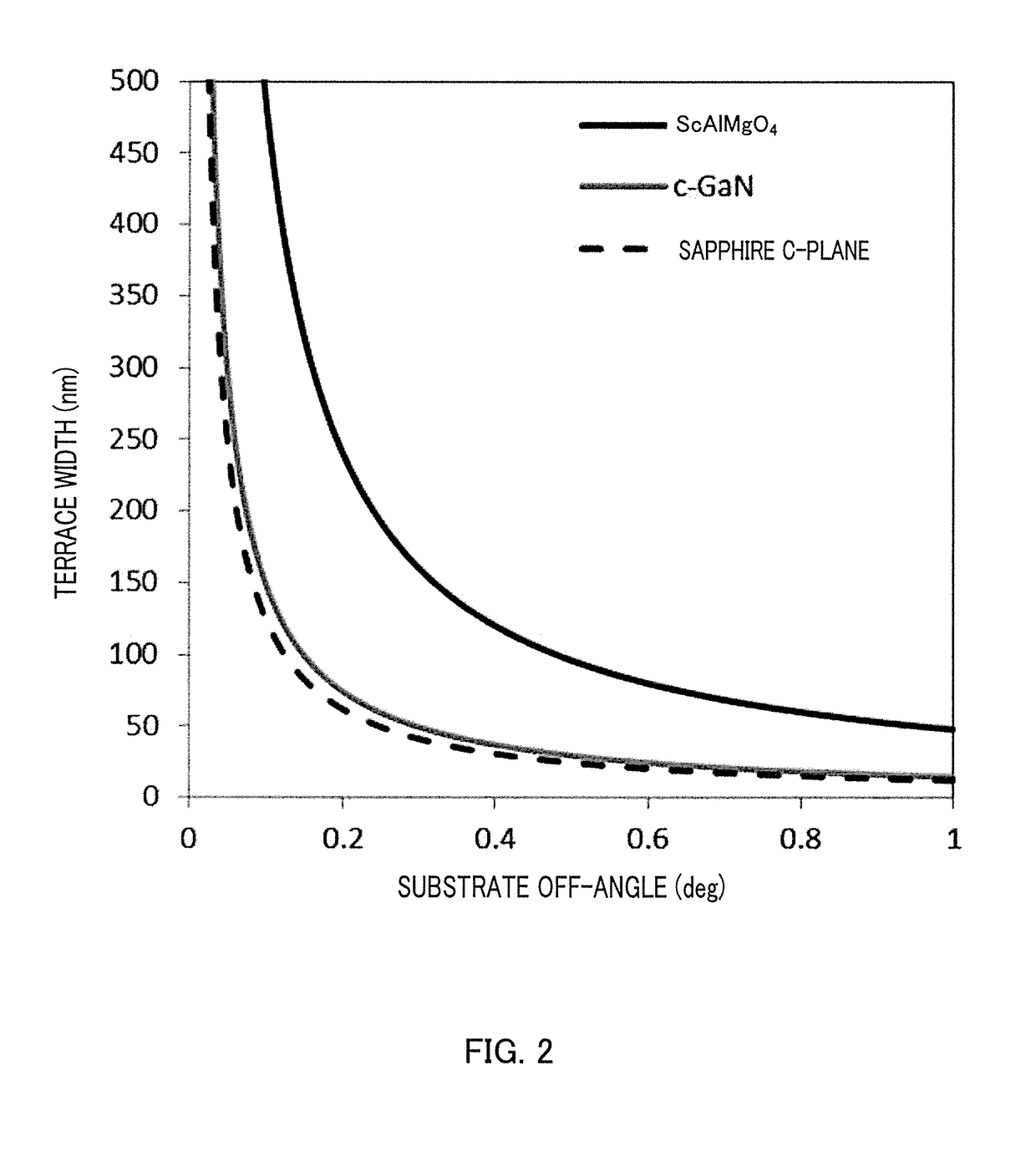 Ramo4 substrate and nitride semiconductor apparatus