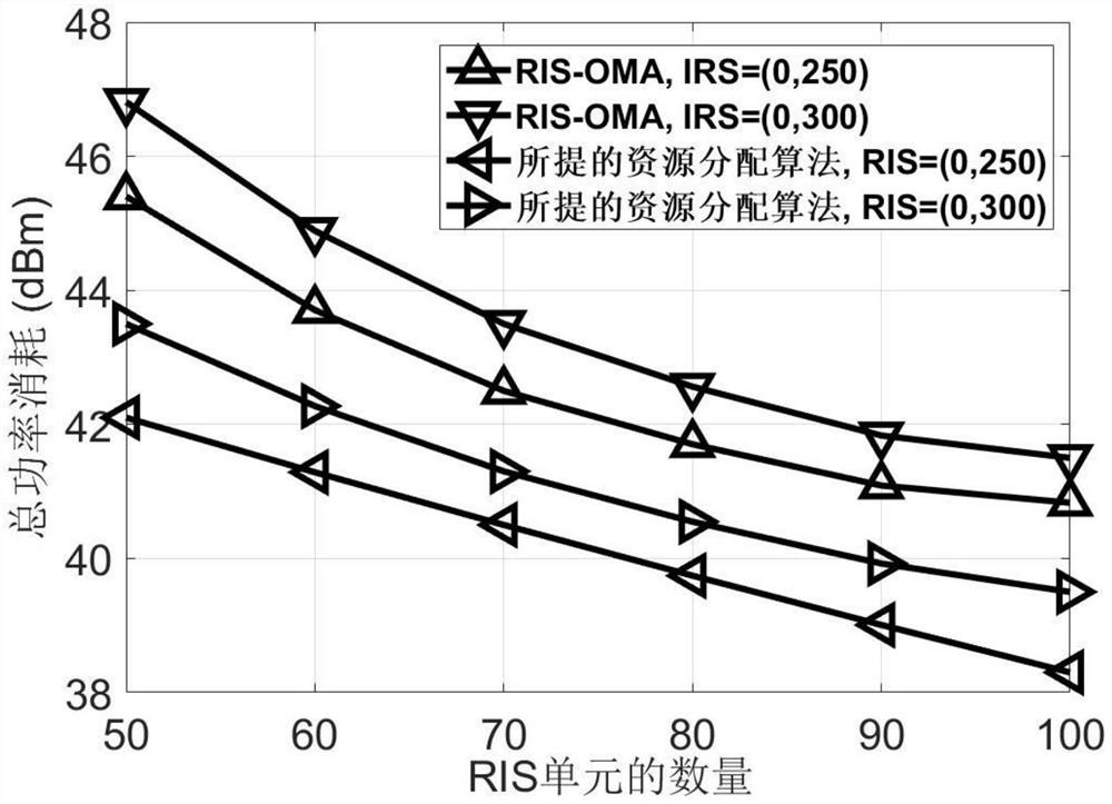 Resource allocation method for RIS-assisted multi-unmanned aerial vehicle communication system