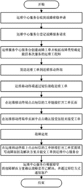 Method and device for processing operation/maintenance work orders based on mobile terminal