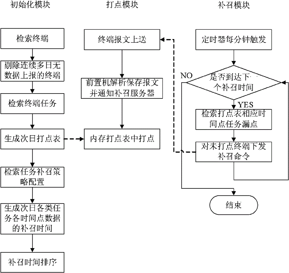 Internal memory dotting-based data calling method for acquisition system