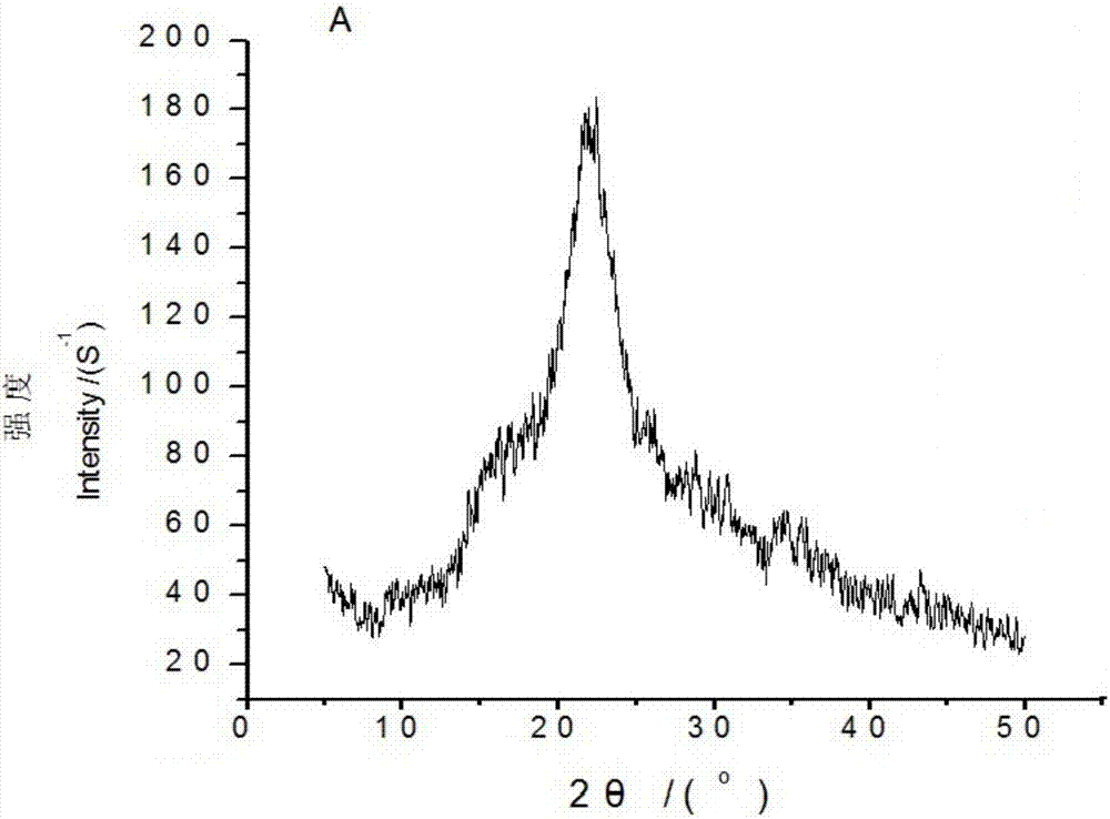 Preparation method of rice straw-acrylic acid-acrylamide graft copolymer