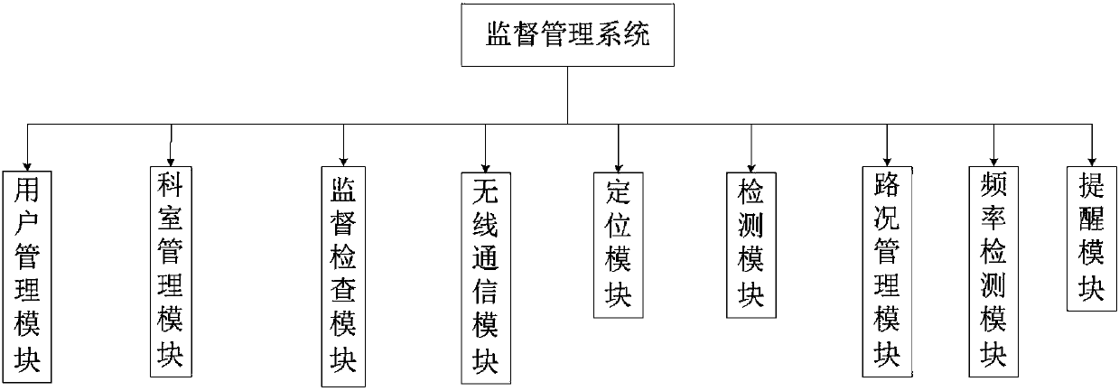 Road transport government affair security supervision management method