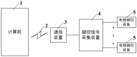 A multi-channel telegraph keying signal transmission processing method and system