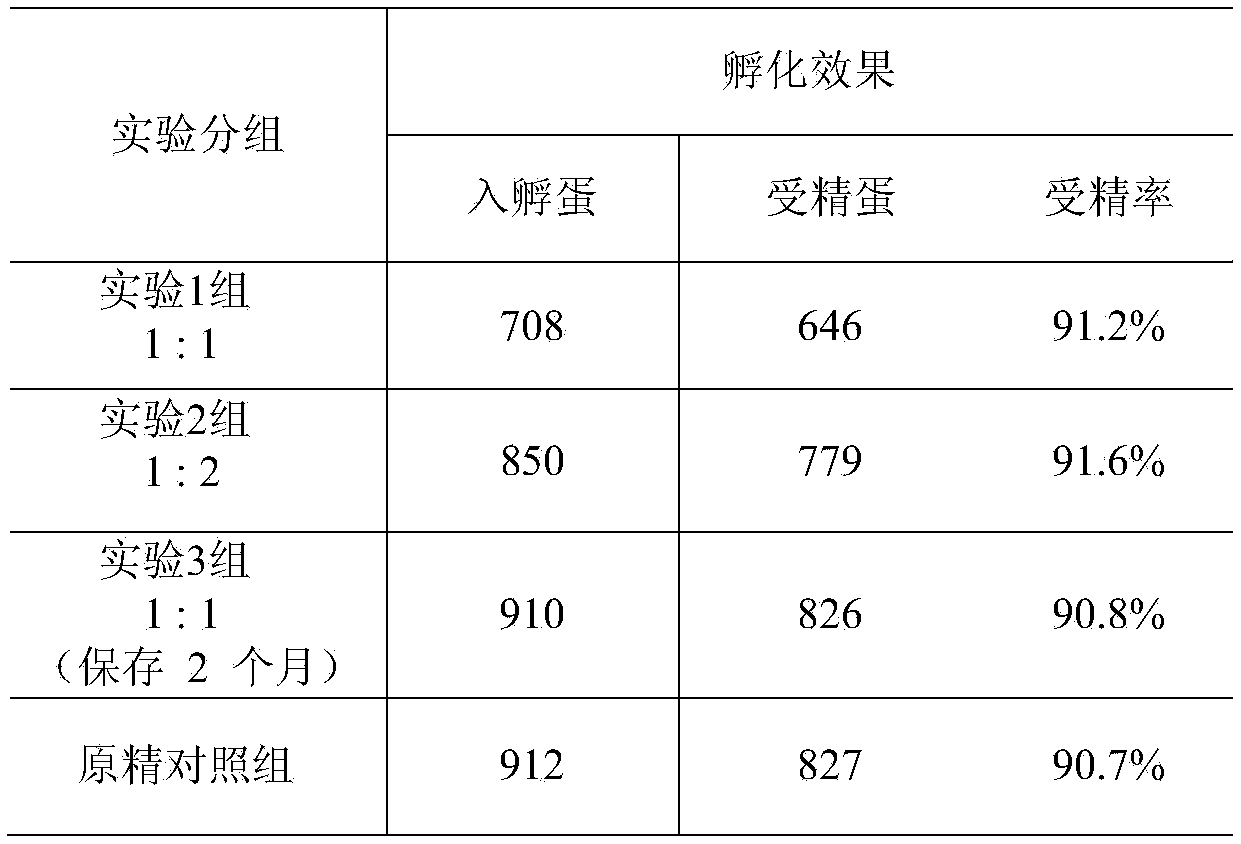 Chicken semen diluent and preparation and utilization methods thereof