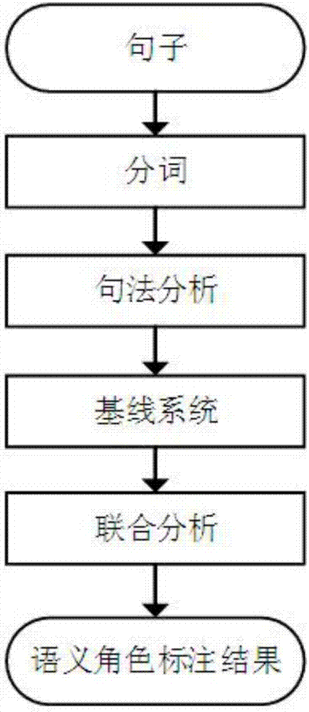 Method for marking semantic roles by fusing predicate prior information